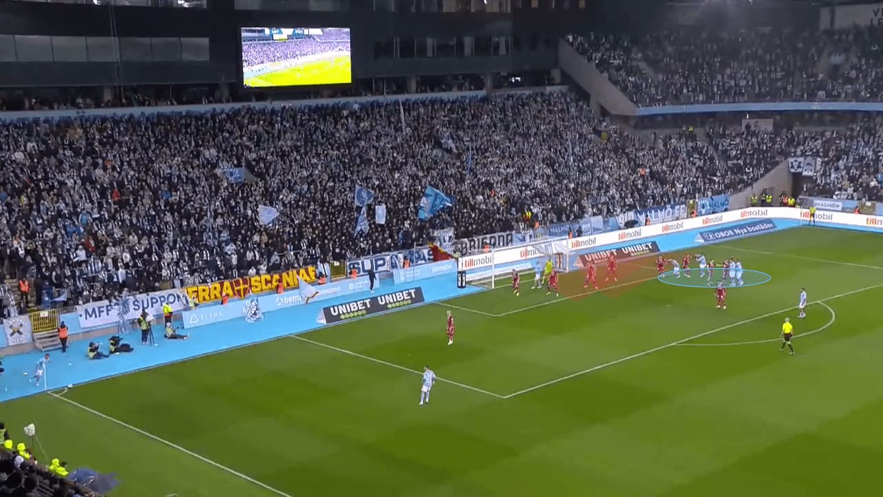 Malmö FF 2023: An assessment of their 'train' routine - set-piece analysis