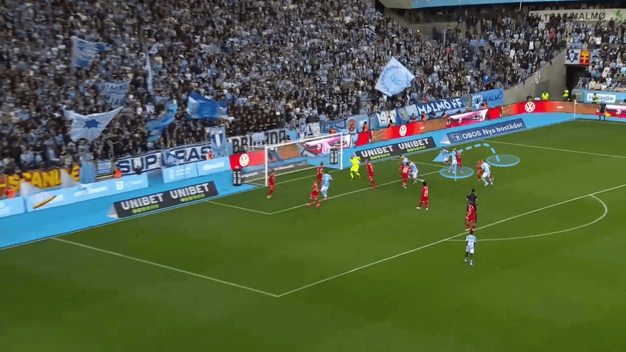 Malmö FF 2023: An assessment of their 'train' routine - set-piece analysis