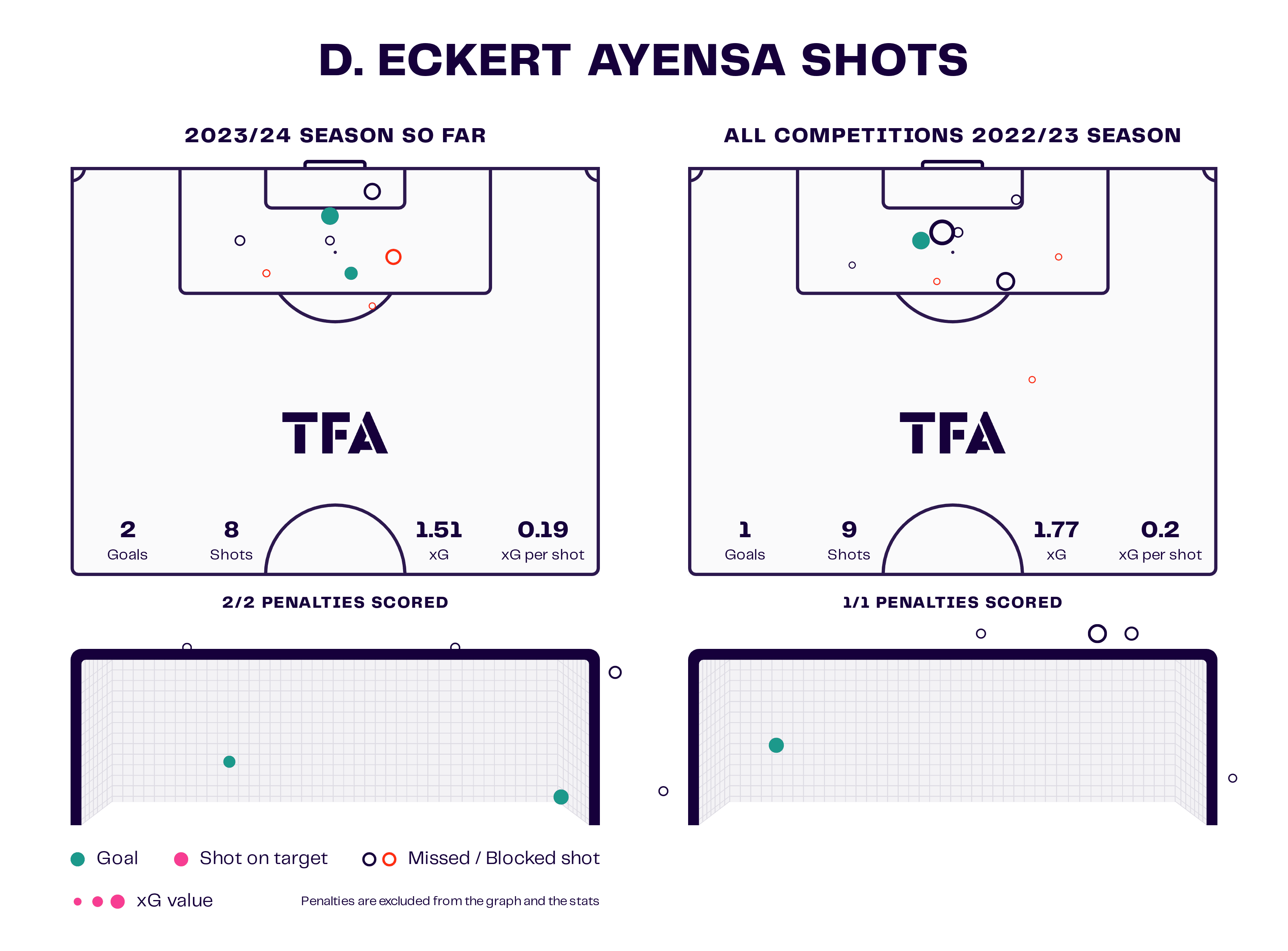 Dennis Eckert: The forward having a huge impact at Union Saint-Gilloise - tactical analysis scout report tactics