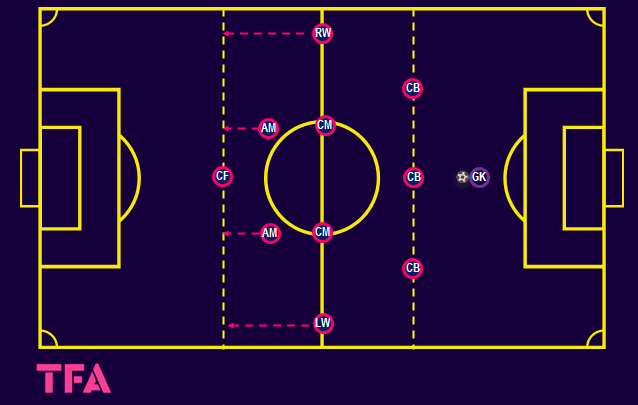 Tactical Theory: Attacking in a 3-4-3 - Tactical Analysis