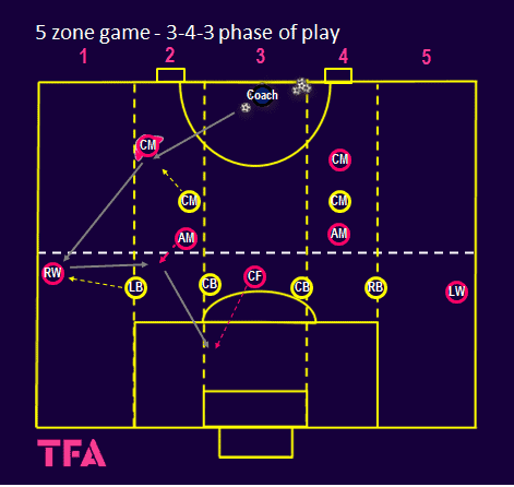 Tactical Theory: Attacking in a 3-4-3 - Tactical Analysis