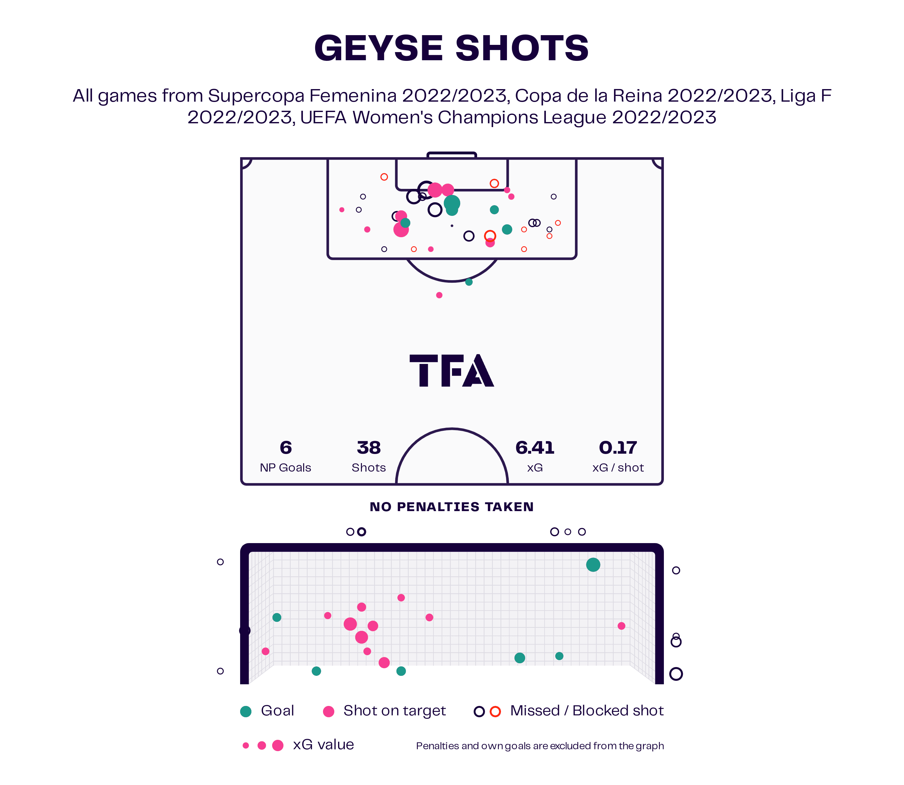 Esmee Brugts at Barcelona Femení 2023/24 - scout report - tactical analysis tactics