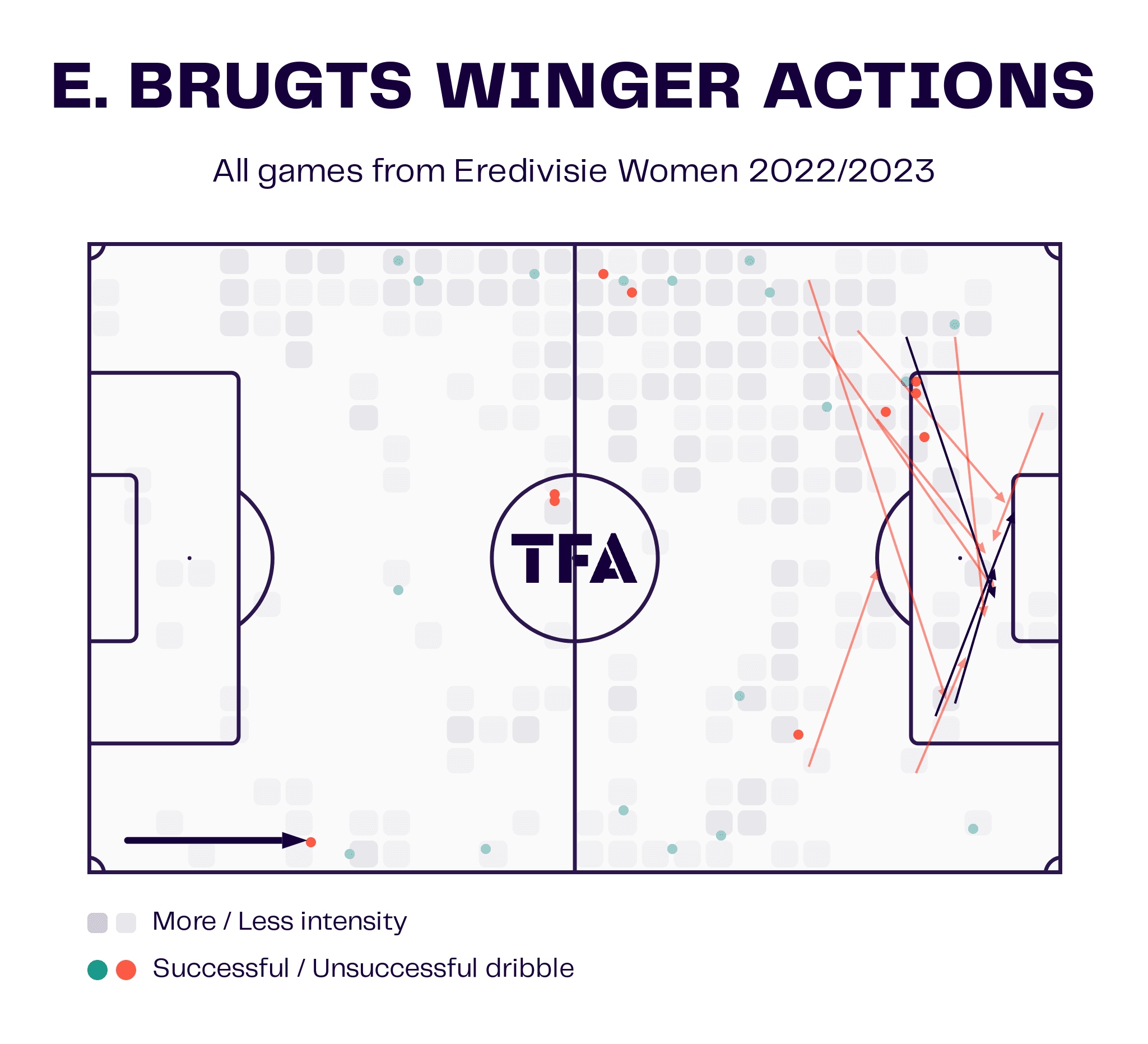 Esmee Brugts at Barcelona Femení 2023/24 - scout report - tactical analysis tactics