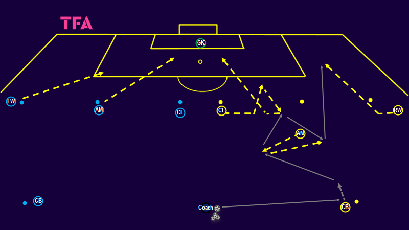 Tactical Theory: Attacking in a 3-4-3 - Tactical Analysis