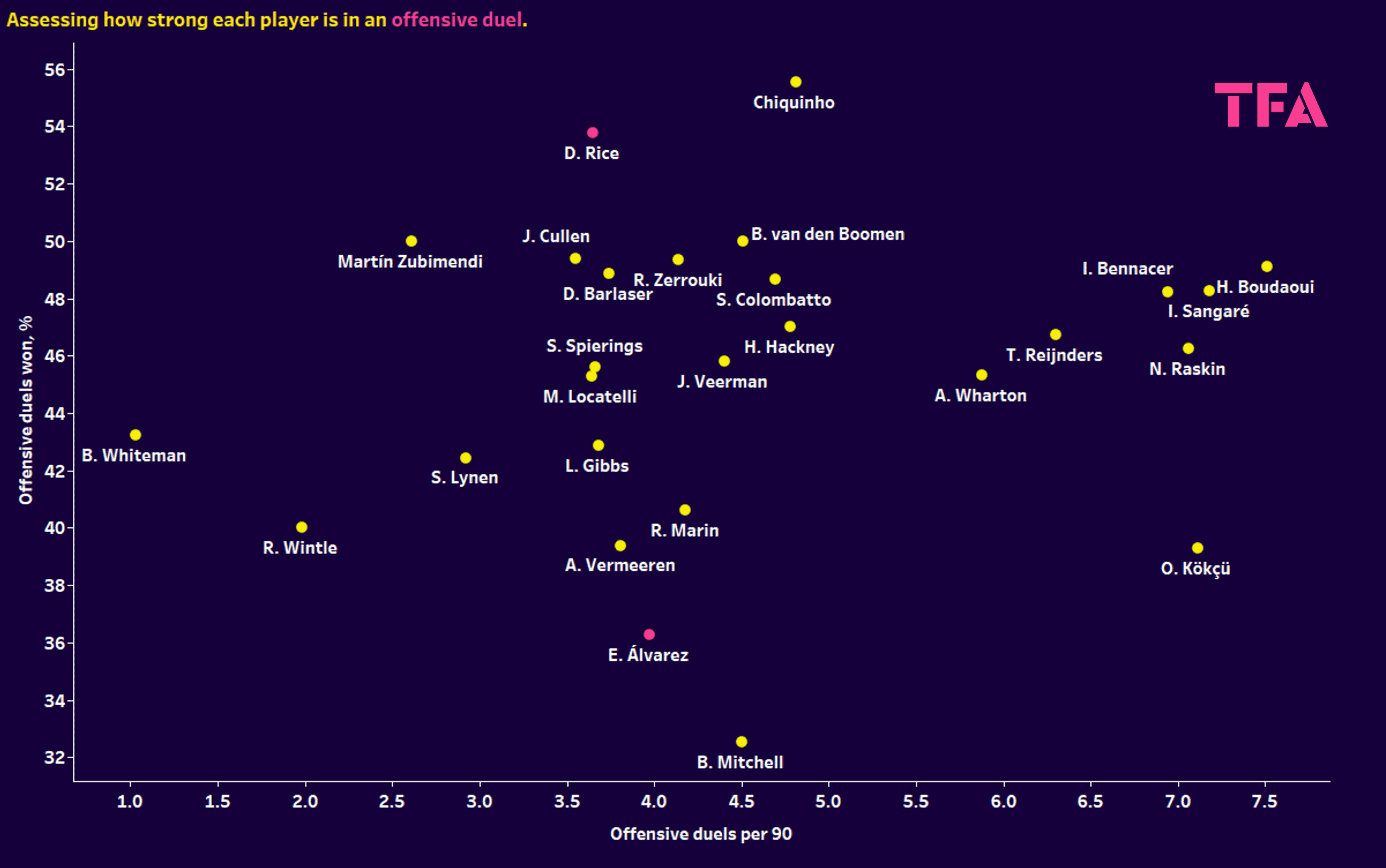 Edson Alvarez at West Ham - scout report tactical analysis tactics