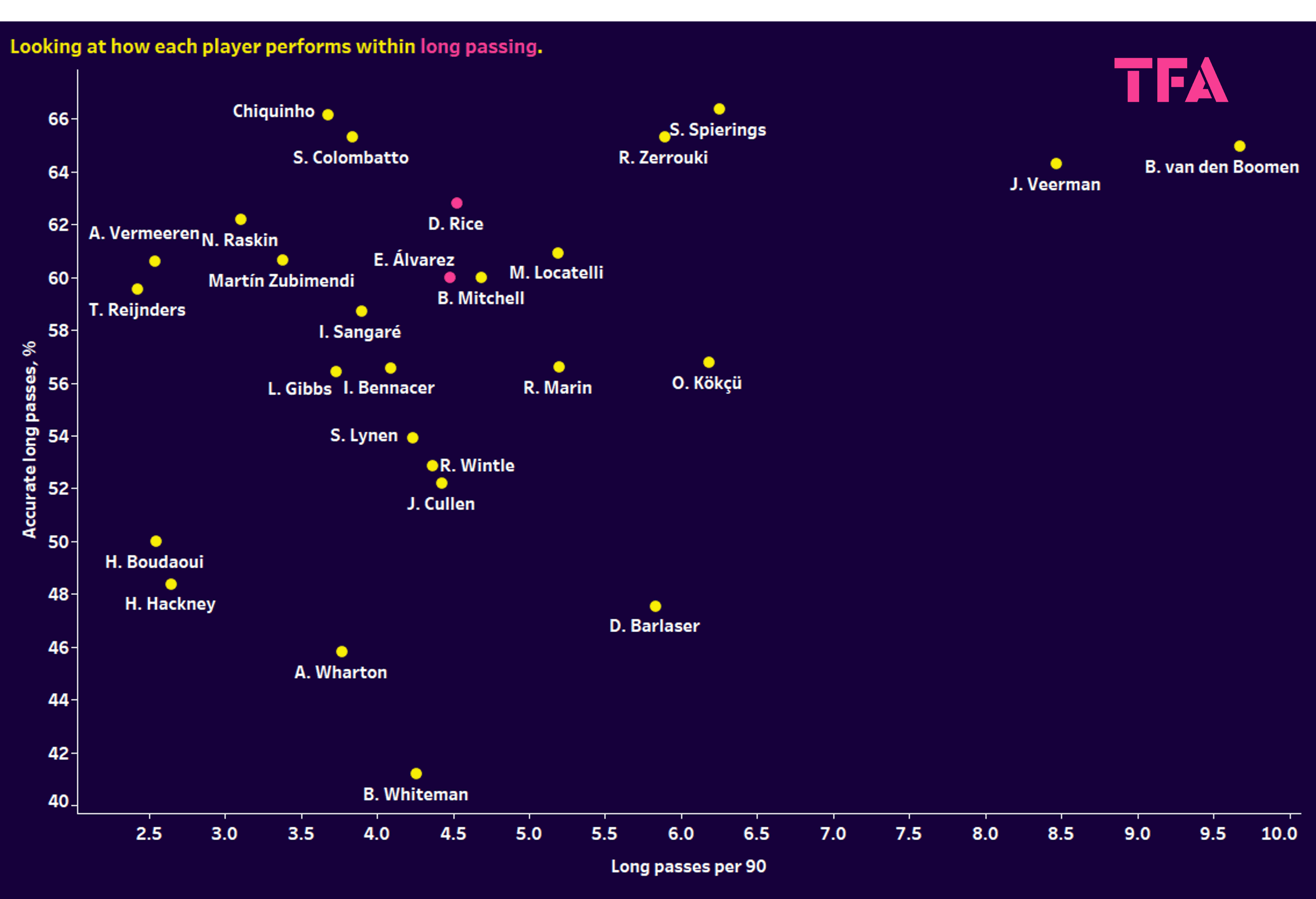 Edson Alvarez at West Ham - scout report tactical analysis tactics