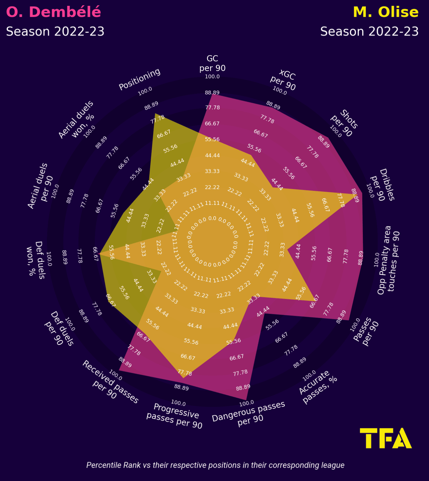 Finding Barcelona a replacement for Ousmane Dembele – data analysis statistics