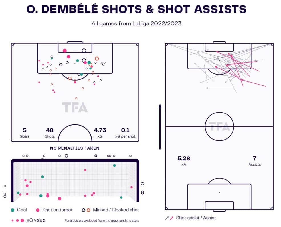 Finding Barcelona a replacement for Ousmane Dembele – data analysis statistics