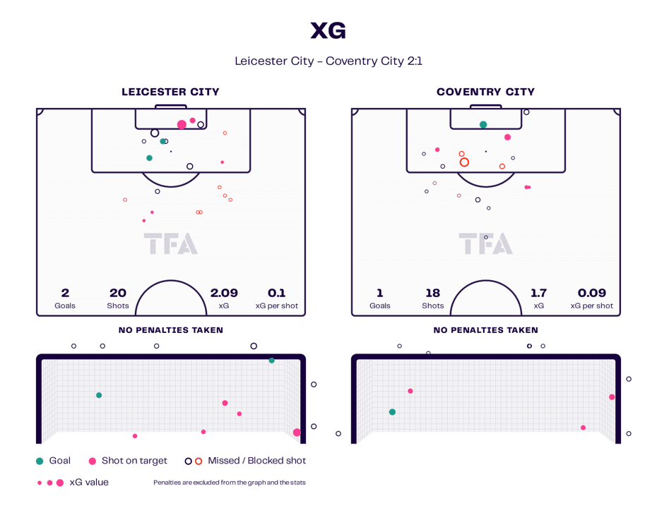 EFL Championship 2023/24: Leicester City vs Coventry City – tactical analysis tactics