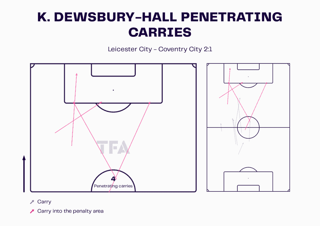 EFL Championship 2023/24: Leicester City vs Coventry City – tactical analysis tactics