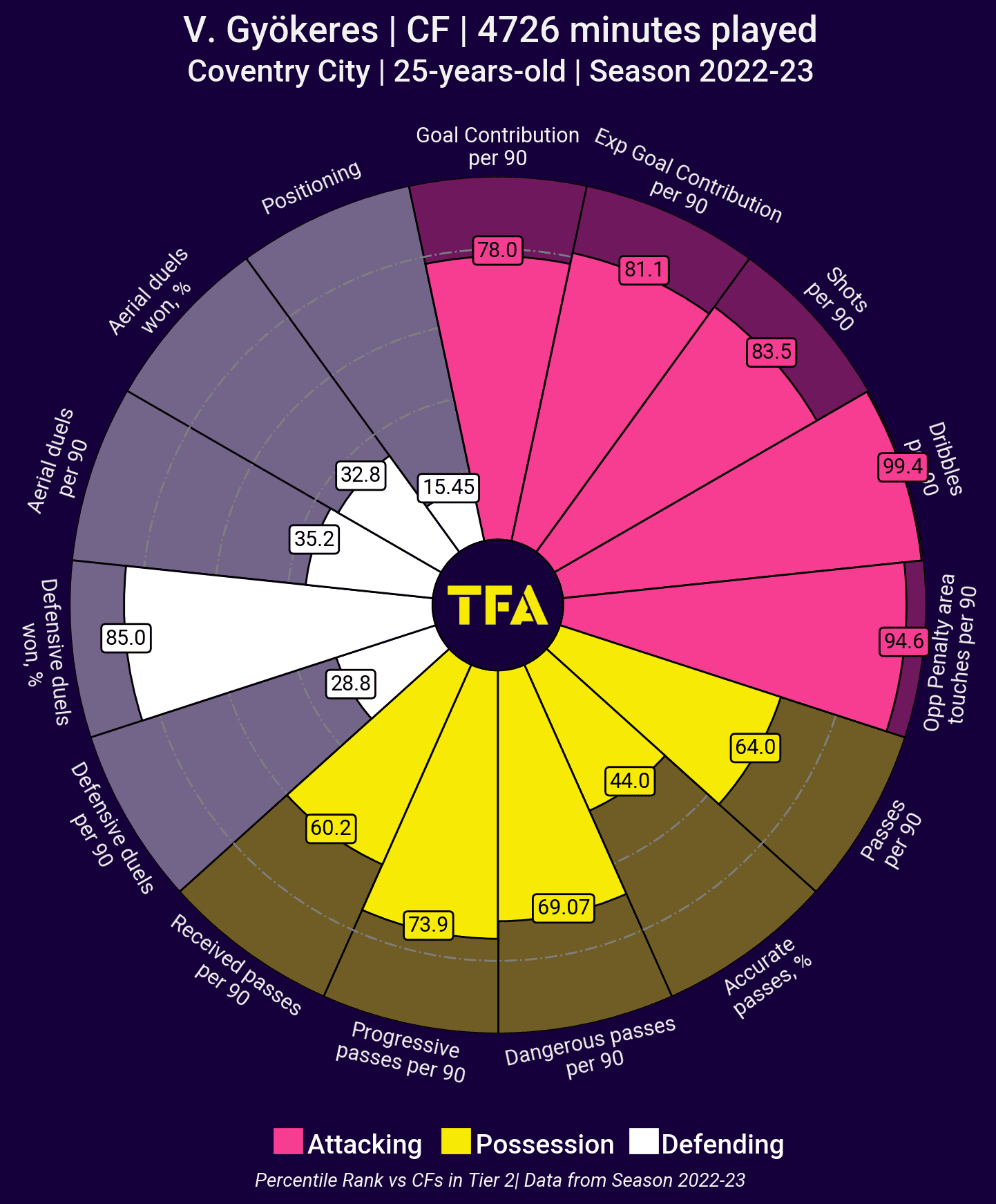 Viktor Gyökeres Radar Chart At Coventry City