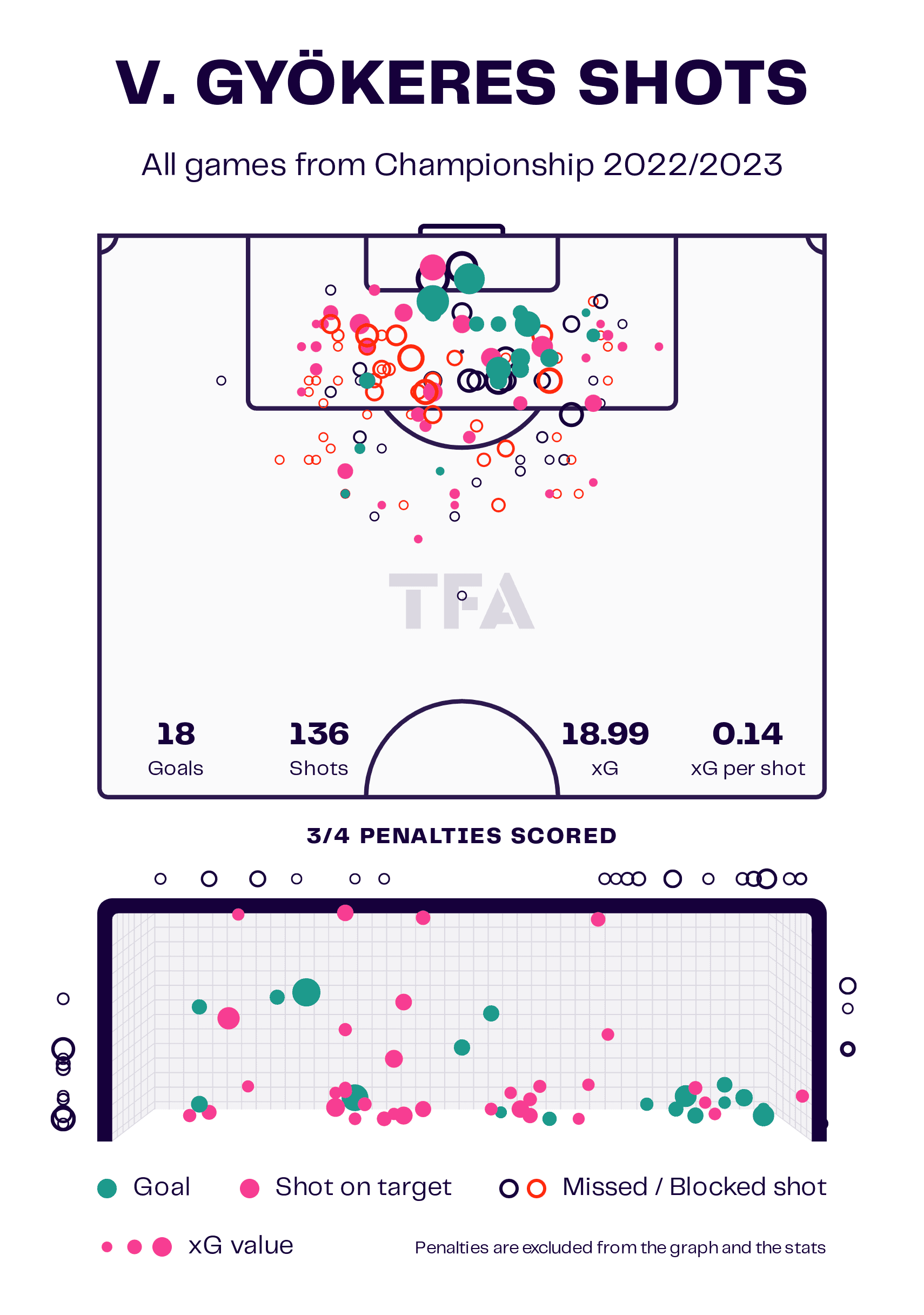 Viktor Gyökeres Shots Map In Championship