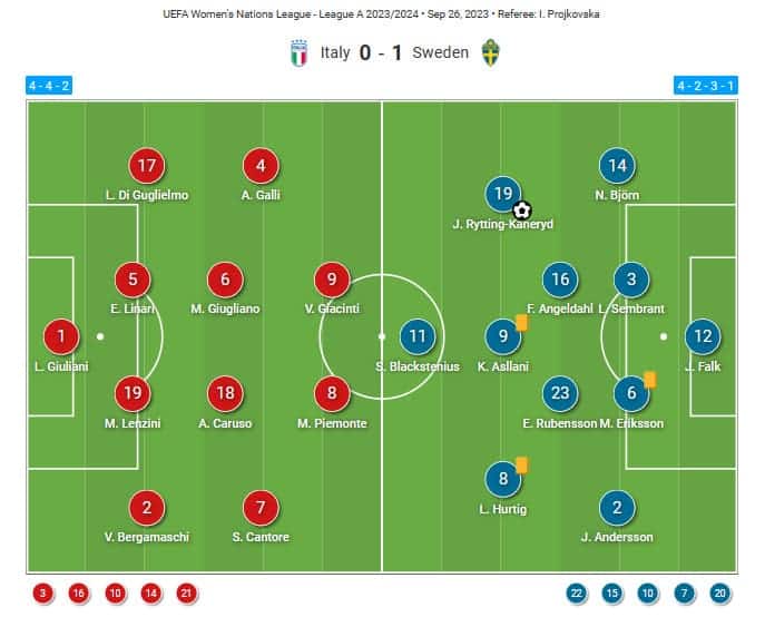 UEFA Women's Nations League: Italy vs Sweden - tactical analysis tactics