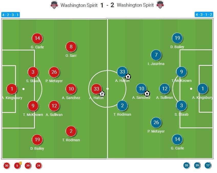 Washington Spirit 2023: What to improve in attack and defence - scout report tactical analysis tactics