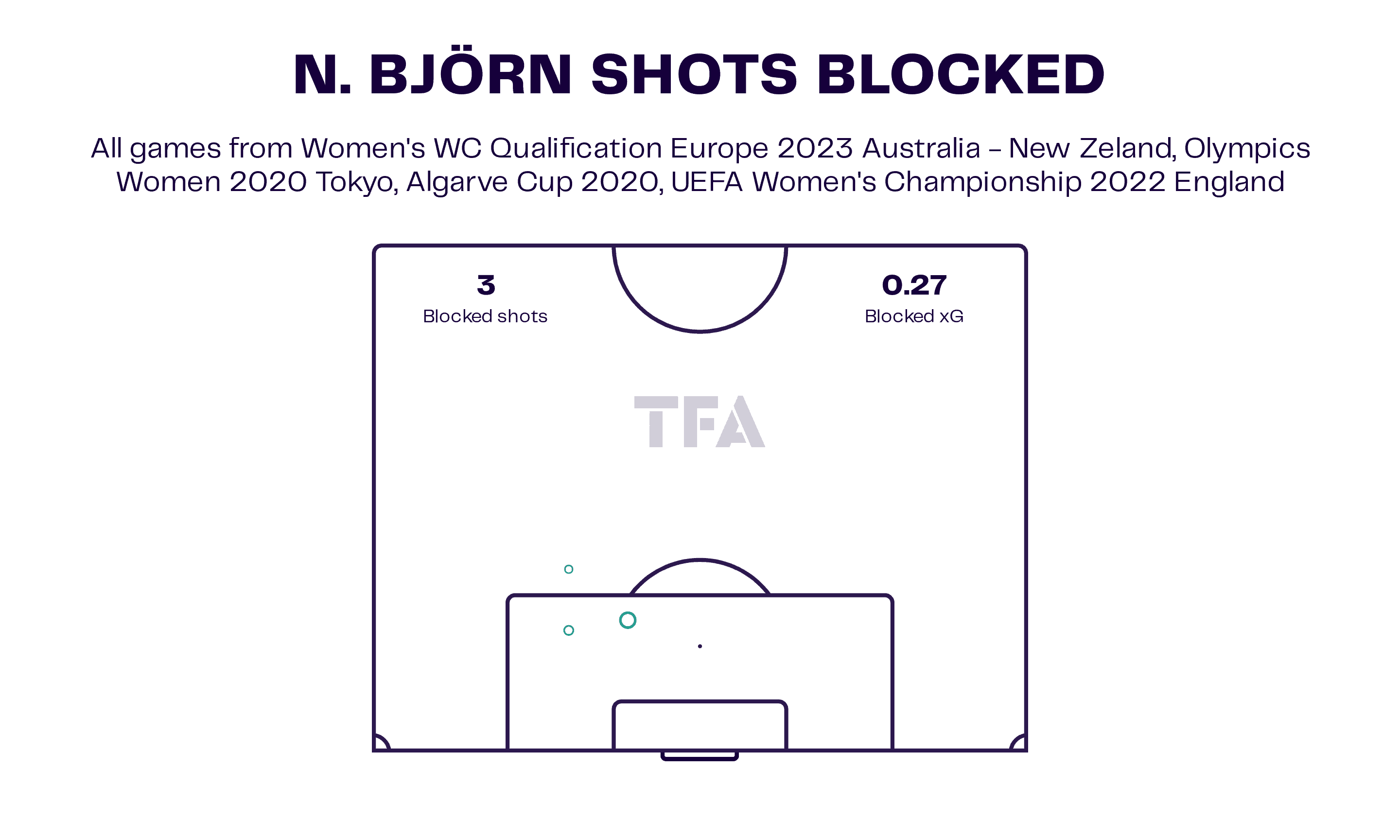 Nathalie Björn at Everton Women and Sweden 2023/24 - scout report tactical analysis tactics