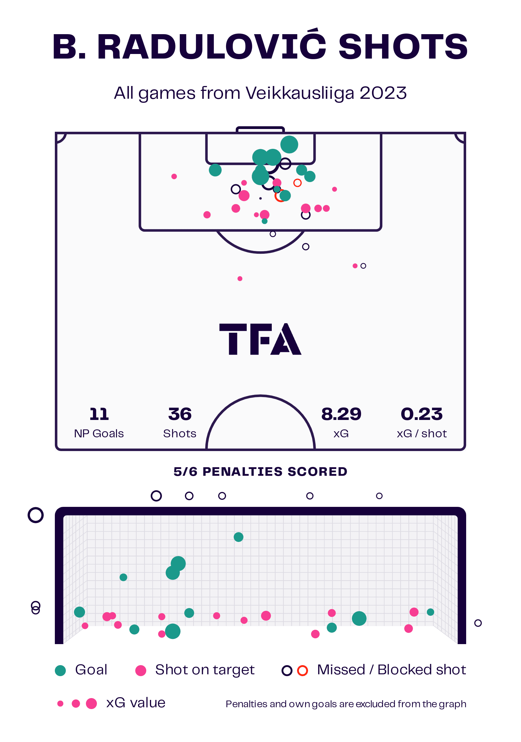 Veikkausliiga 2023: Top 3 talents - tactical analysis tactics