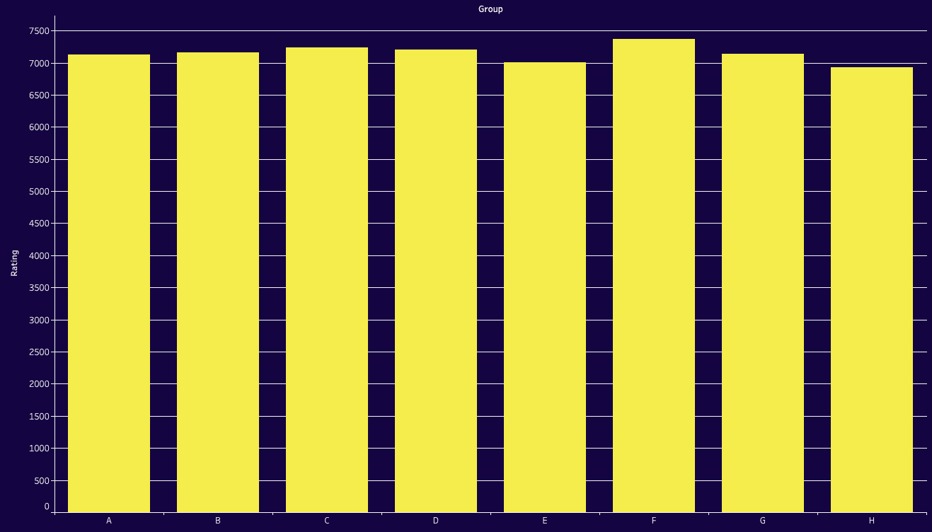 UEFA Champions League: Ranking Clubs and Groups 2023/24 with ELO system - data analysis statistics