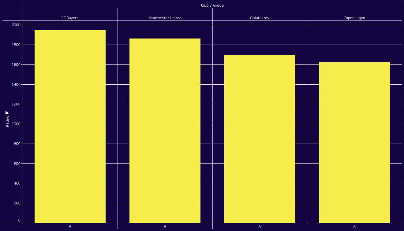 UEFA Champions League: Ranking Clubs and Groups 2023/24 with ELO system - data analysis statistics