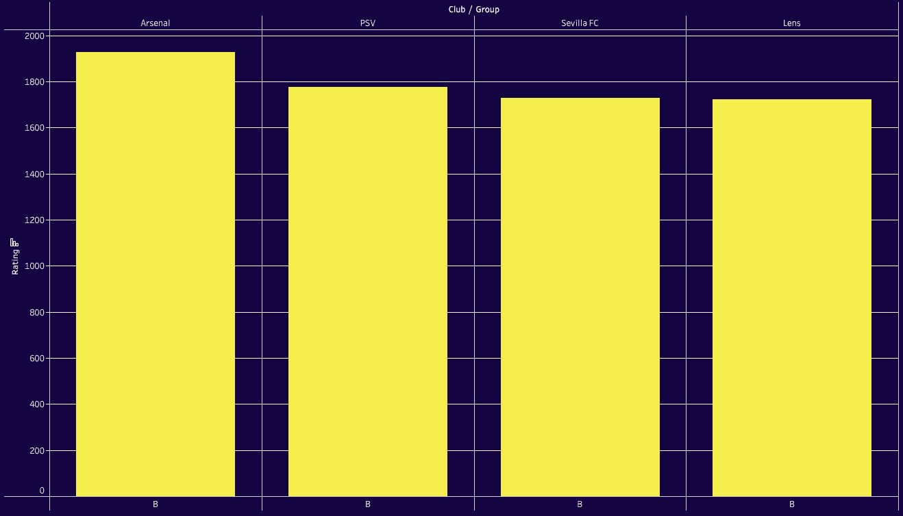 UEFA Champions League: Ranking Clubs and Groups 2023/24 with ELO system - data analysis statistics