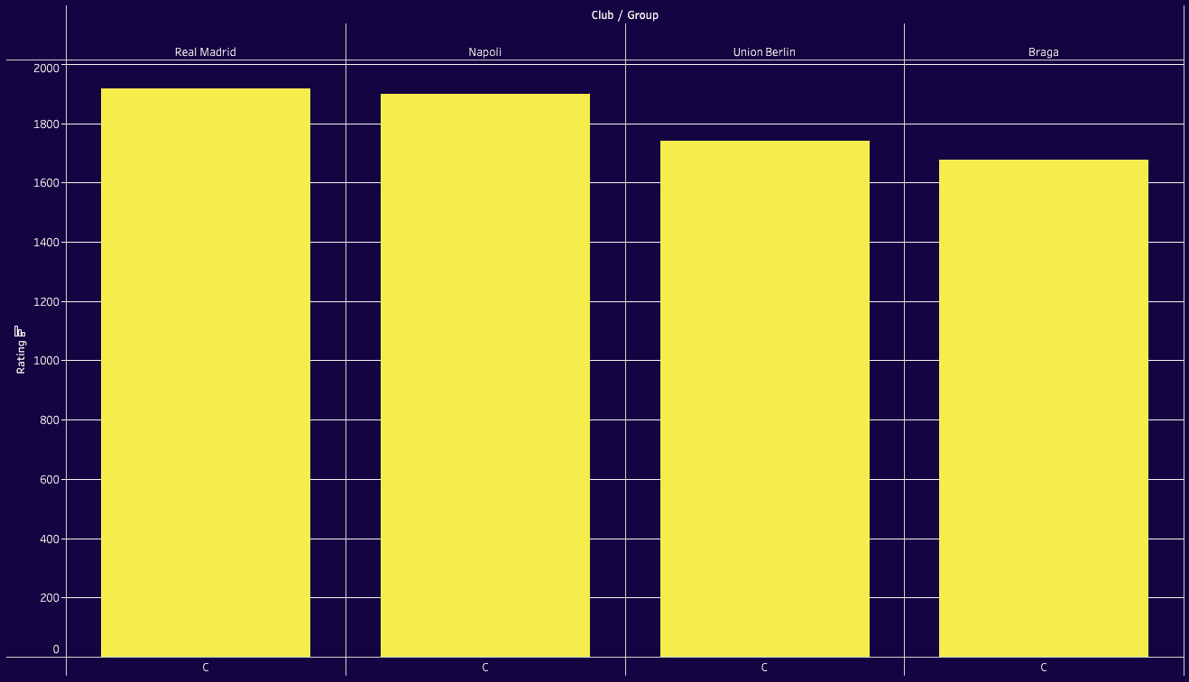 UEFA Champions League: Ranking Clubs and Groups 2023/24 with ELO system - data analysis statistics