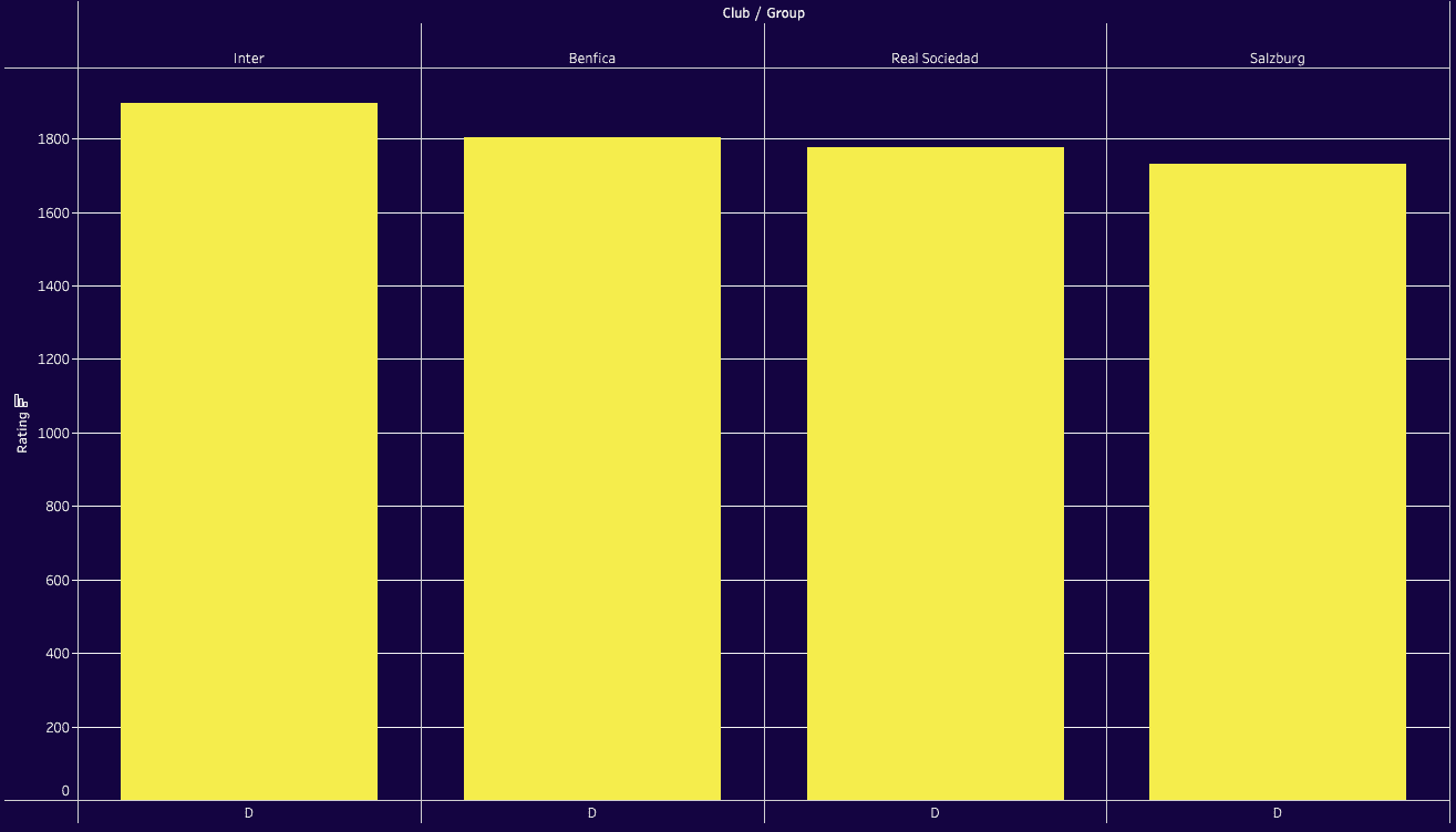 UEFA Champions League: Ranking Clubs and Groups 2023/24 with ELO system - data analysis statistics