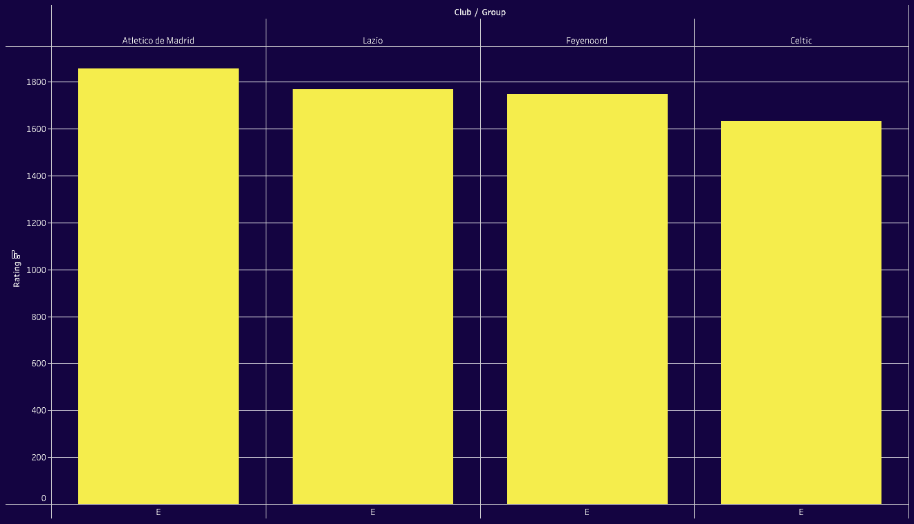 UEFA Champions League: Ranking Clubs and Groups 2023/24 with ELO system - data analysis statistics