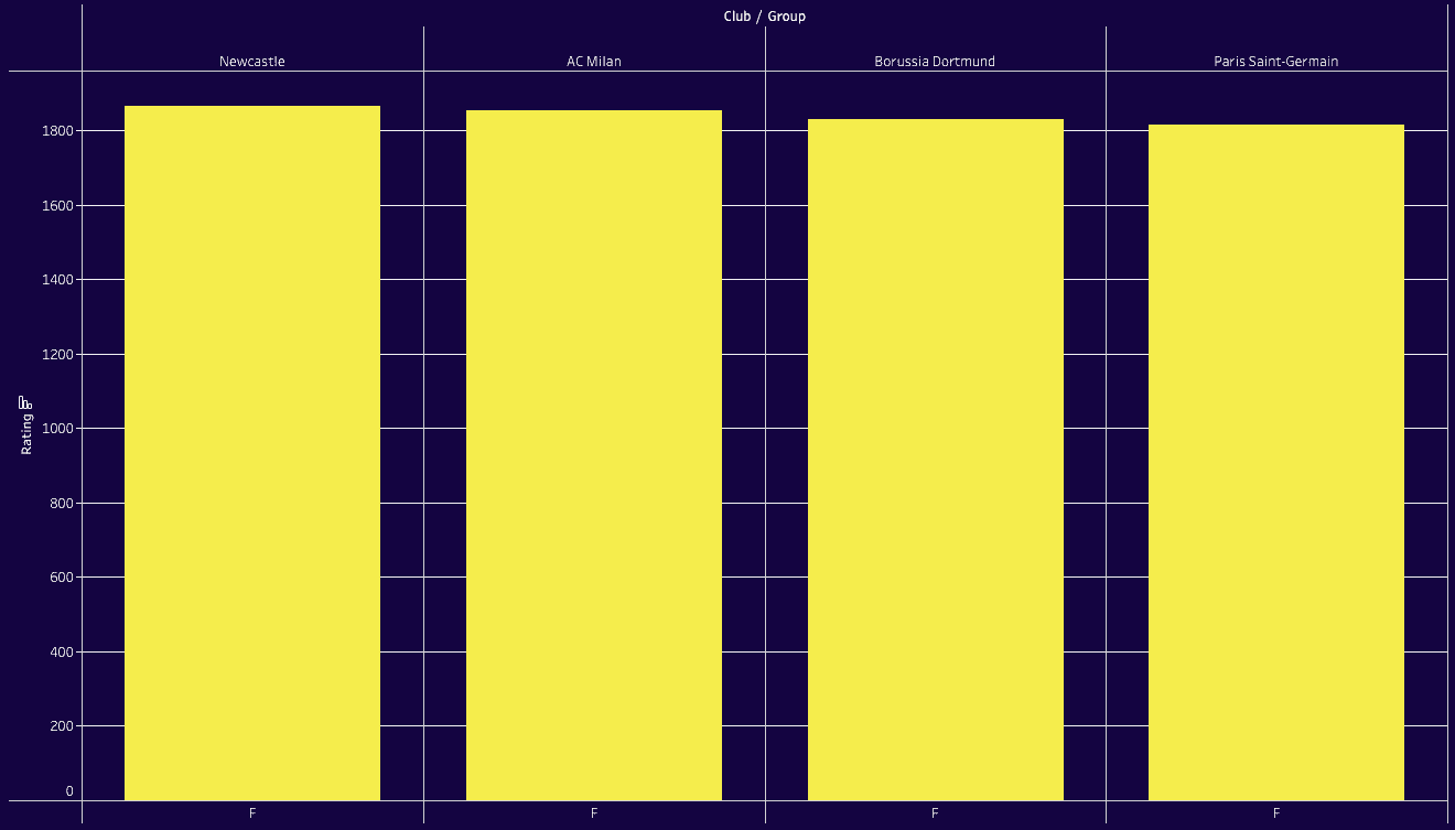 UEFA Champions League: Ranking Clubs and Groups 2023/24 with ELO system - data analysis statistics