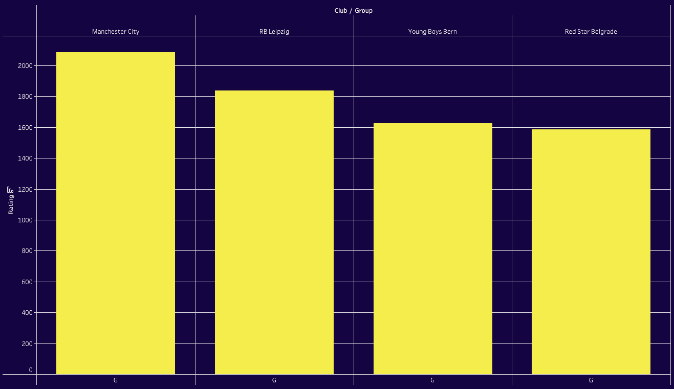 UEFA Champions League: Ranking Clubs and Groups 2023/24 with ELO system - data analysis statistics