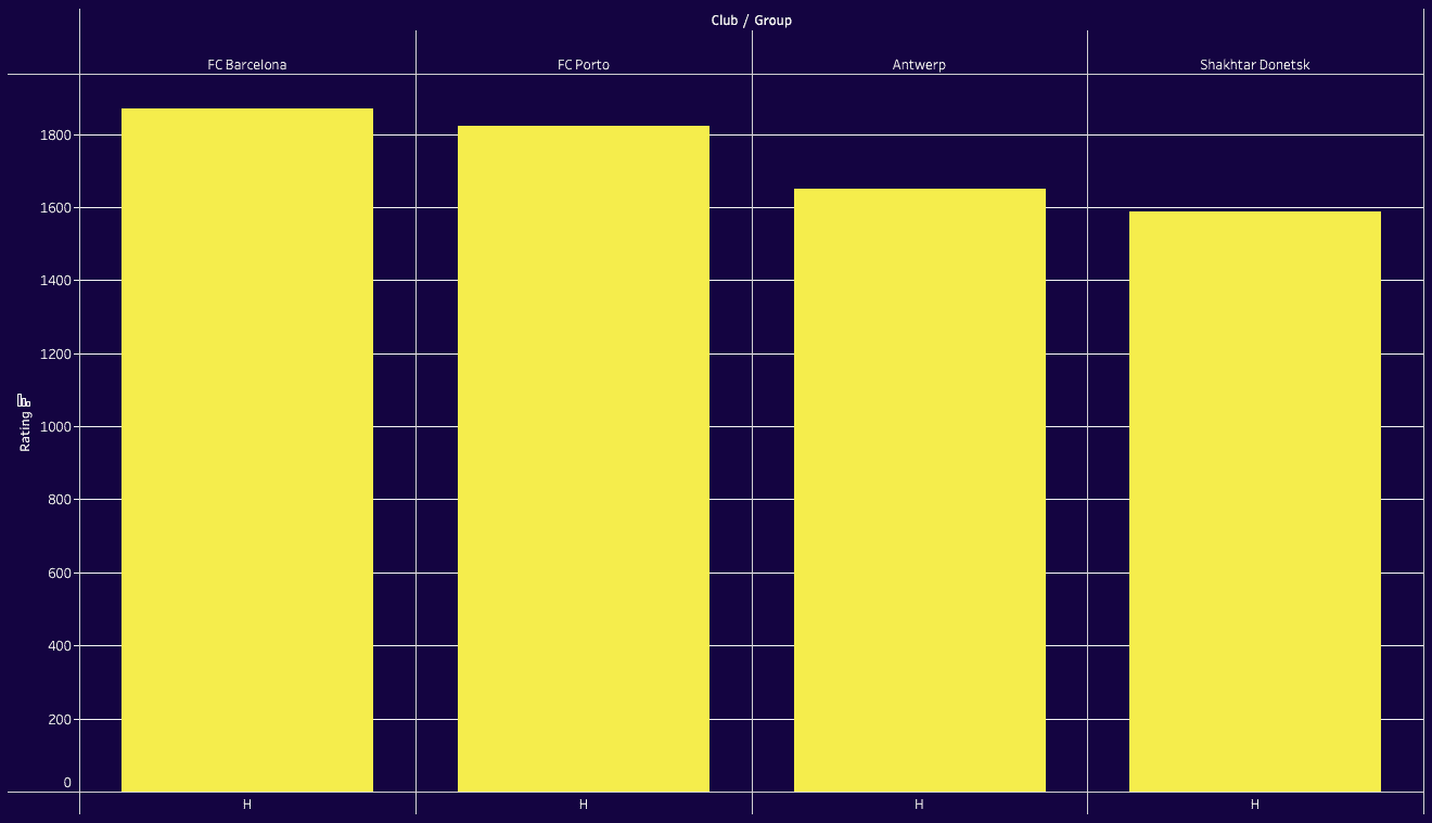 UEFA Champions League: Ranking Clubs and Groups 2023/24 with ELO system - data analysis statistics