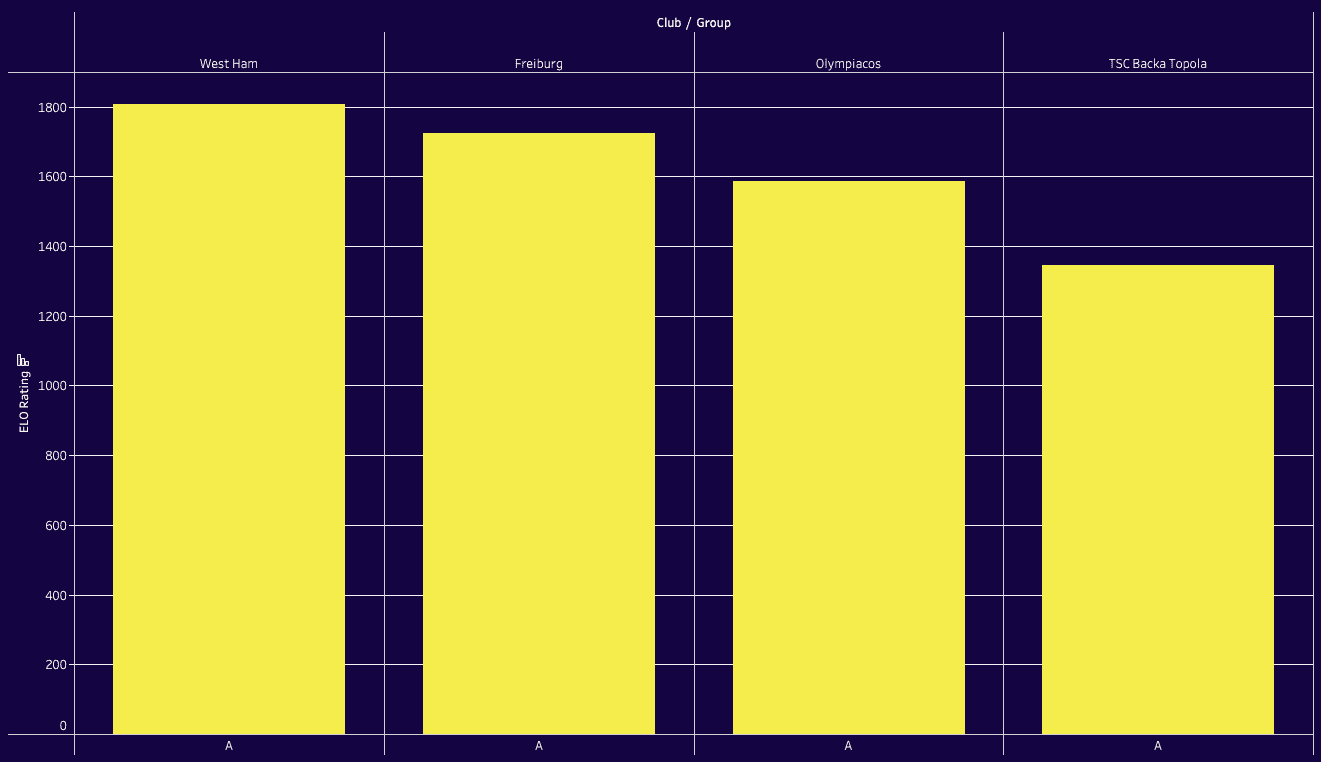 UEFA Europa League: Ranking Clubs and Groups 2023/24 with ELO system - data analysis statistics