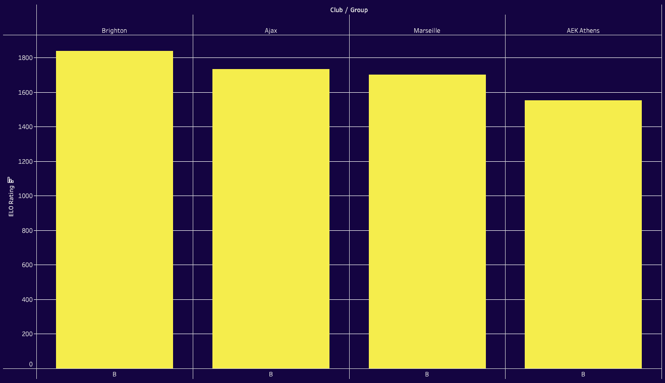 UEFA Europa League: Ranking Clubs and Groups 2023/24 with ELO system - data analysis statistics