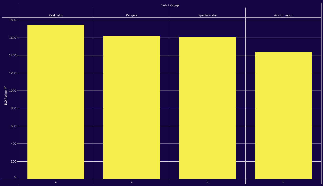 UEFA Europa League: Ranking Clubs and Groups 2023/24 with ELO system - data analysis statistics