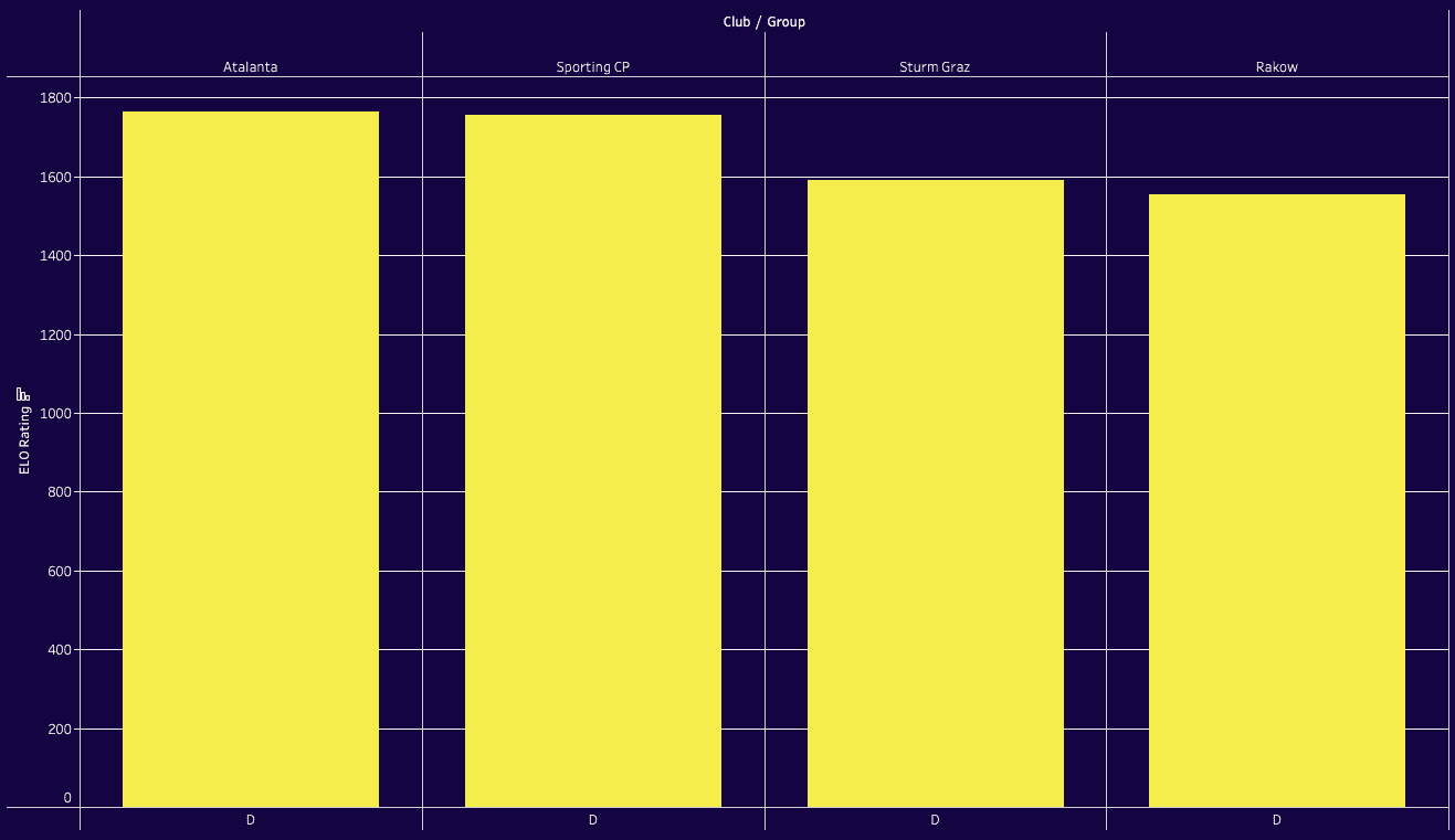 UEFA Europa League: Ranking Clubs and Groups 2023/24 with ELO system - data analysis statistics