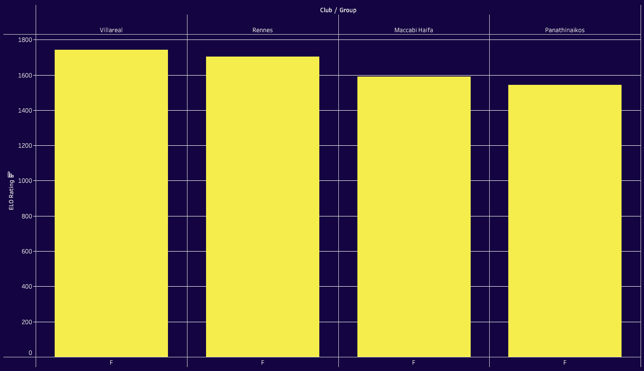 UEFA Europa League: Ranking Clubs and Groups 2023/24 with ELO system - data analysis statistics