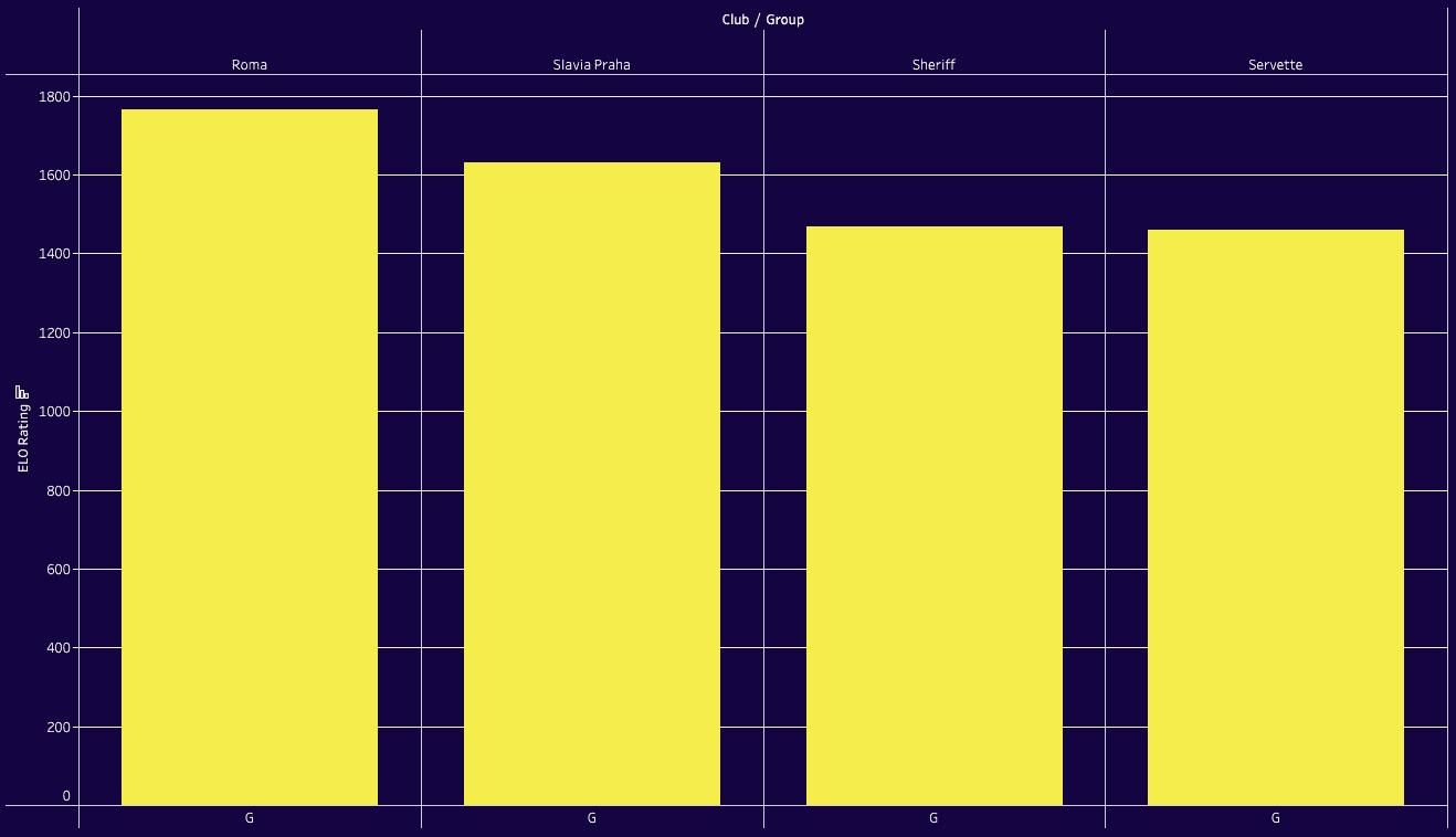 UEFA Europa League: Ranking Clubs and Groups 2023/24 with ELO system - data analysis statistics