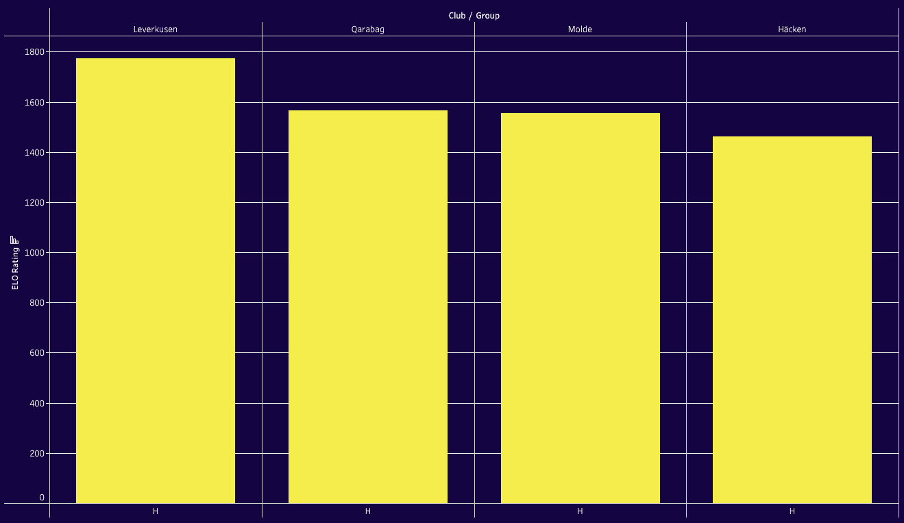 UEFA Europa League: Ranking Clubs and Groups 2023/24 with ELO system - data analysis statistics