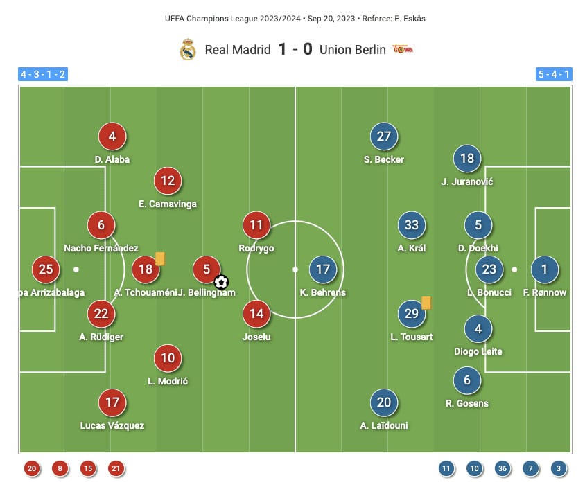 UEFA Champions League 2023/24: Real Madrid vs. Union Berlin - tactical analysis tactics