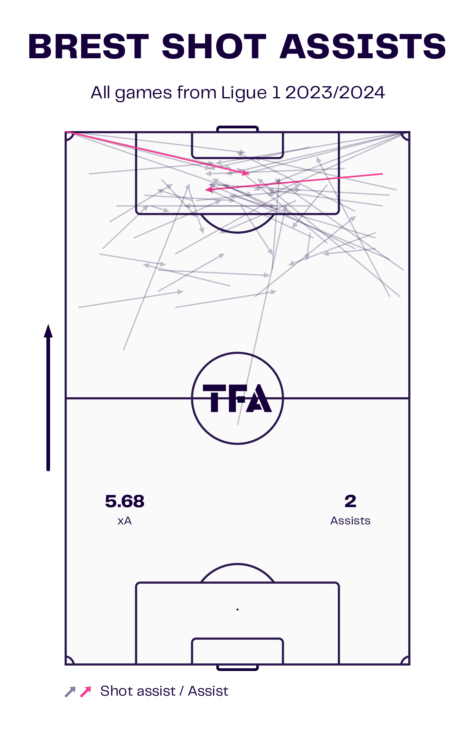 Stade Brest Shots Assists Map Ligue 1 2023/2024