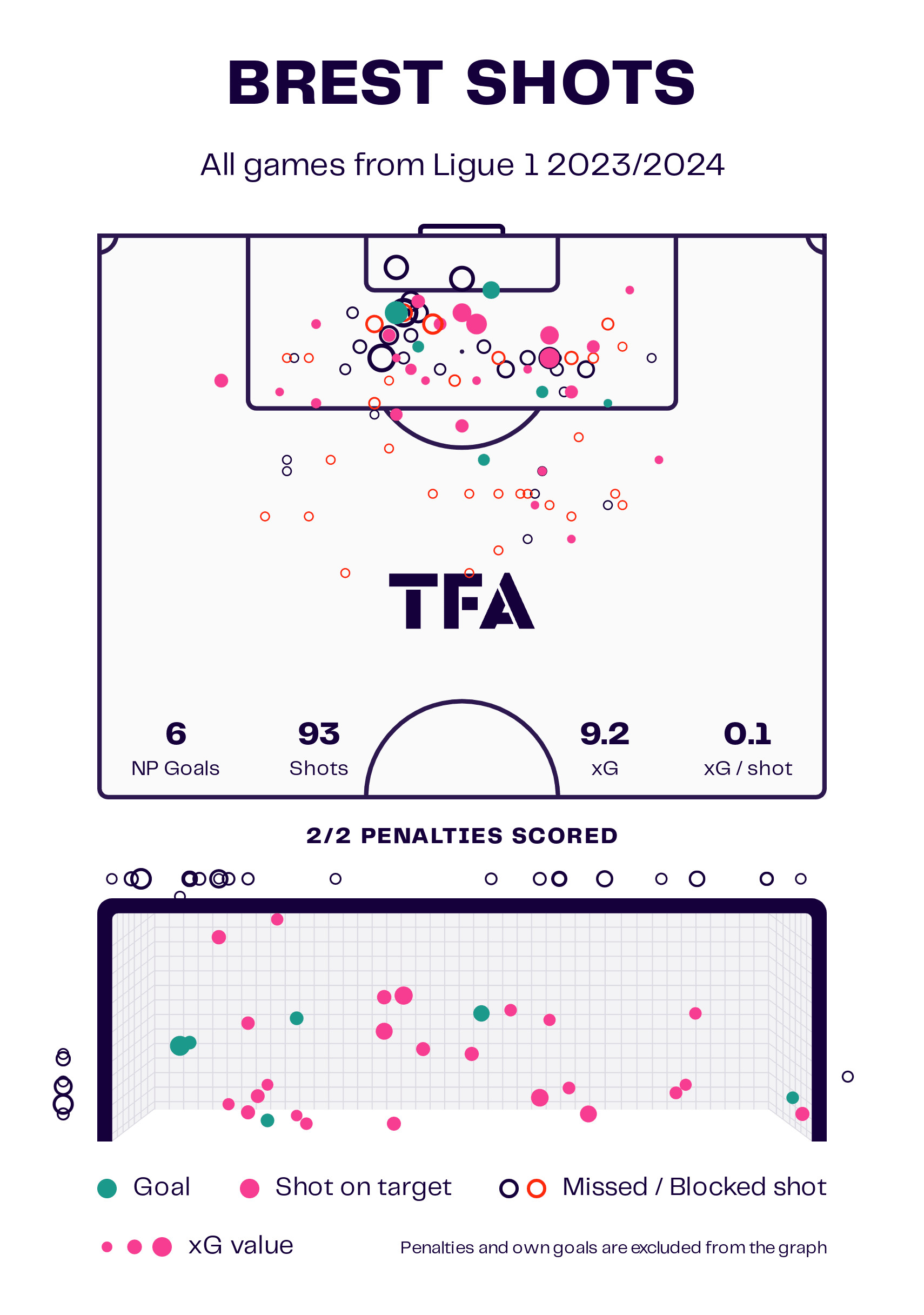 Stade Brest Shots Map Ligue 1 2023/2024