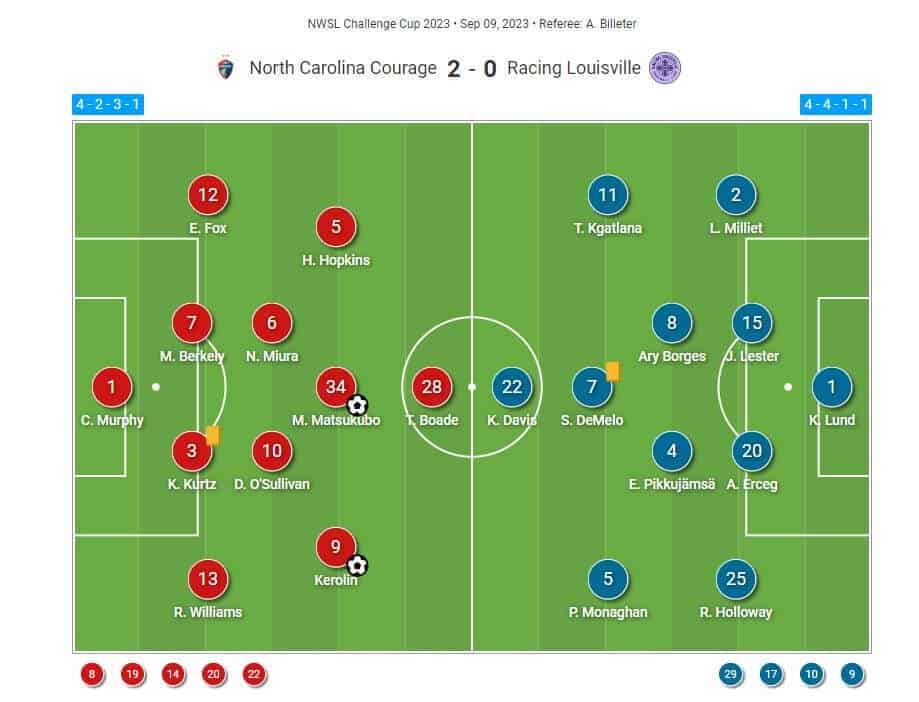 NWSL Challenge Cup 2023: North Carolina Courage v Racing Louisville - tactical analysis tactics