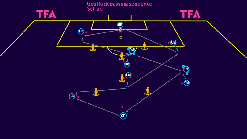 Tactical Theory: Coaching build-up play from goal kicks – tactical analysis