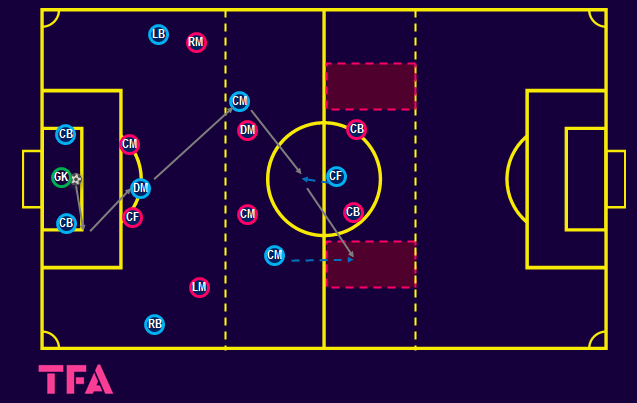 Tactical Theory: Coaching build-up play from goal kicks – tactical analysis