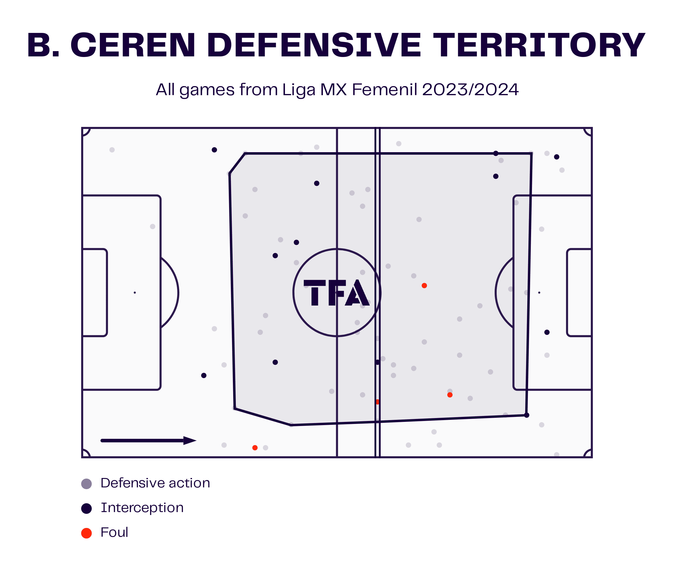 Brenda Cerén at Atlas Femenil 2023/24 - scout report - tactical analysis tactics