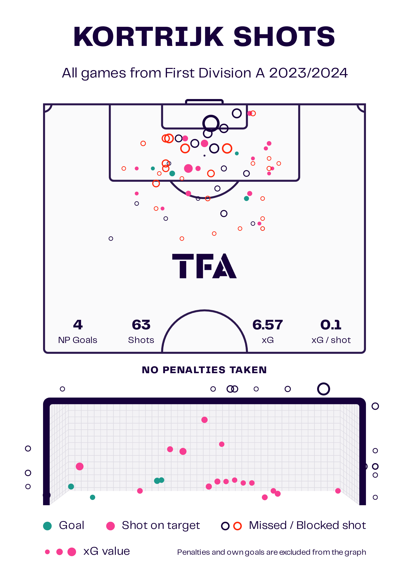 KV Kortrijk 2023/24: Analysing their poor start to the season - tactical analysis tactics