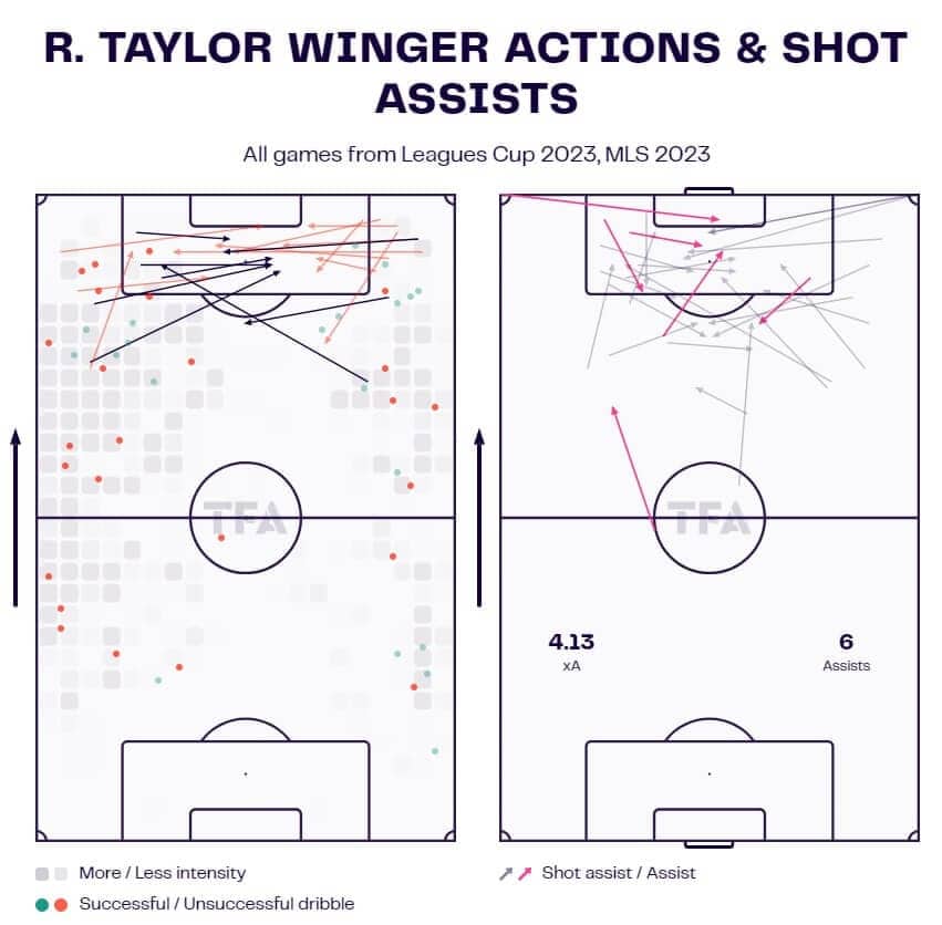 Robert Taylor at Inter Miami 2023/24 - scout report - tactical analysis - tactics