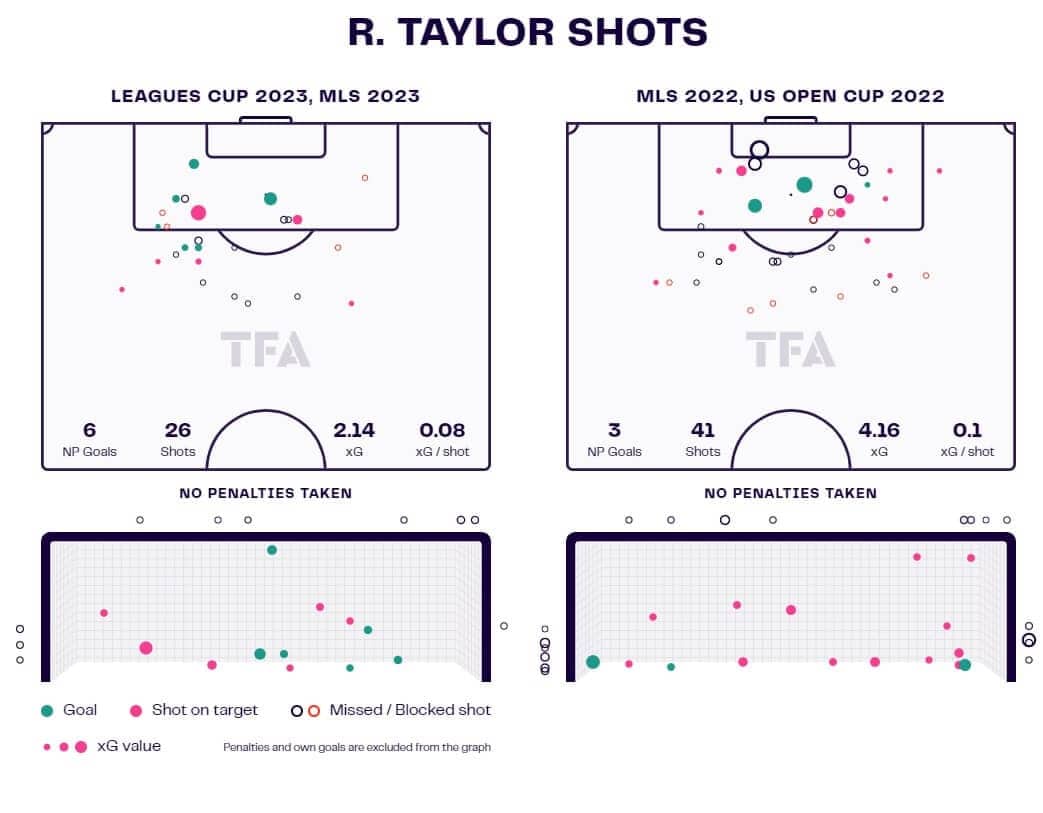 Robert Taylor at Inter Miami 2023/24 - scout report - tactical analysis - tactics