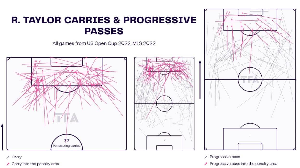 Robert Taylor at Inter Miami 2023/24 - scout report - tactical analysis - tactics