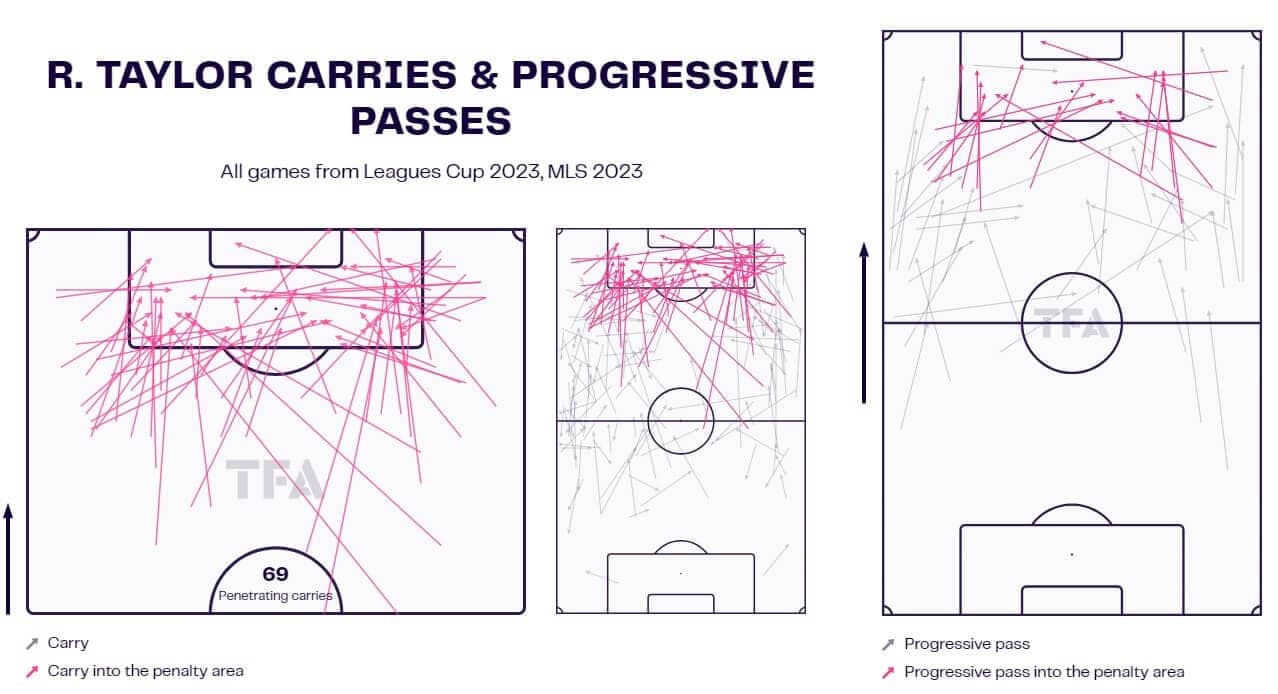 Robert Taylor at Inter Miami 2023/24 - scout report - tactical analysis - tactics