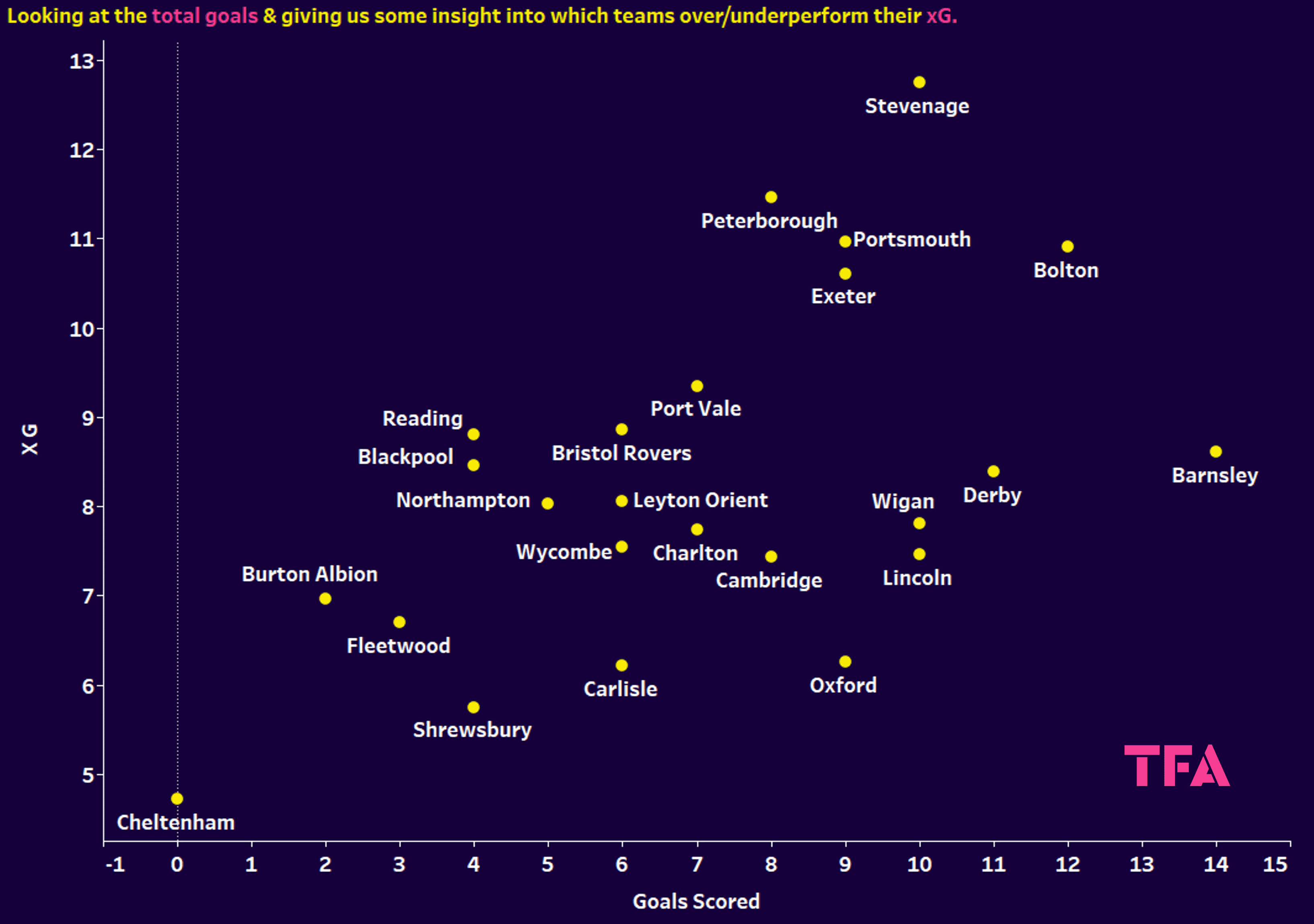 Attacking data of League One teams – data analysis statistics