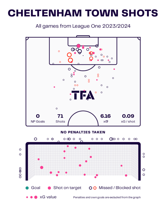 EFL League Two 2022/23: Cheltenham’s attacking tactics – scout report tactical analysis tactics